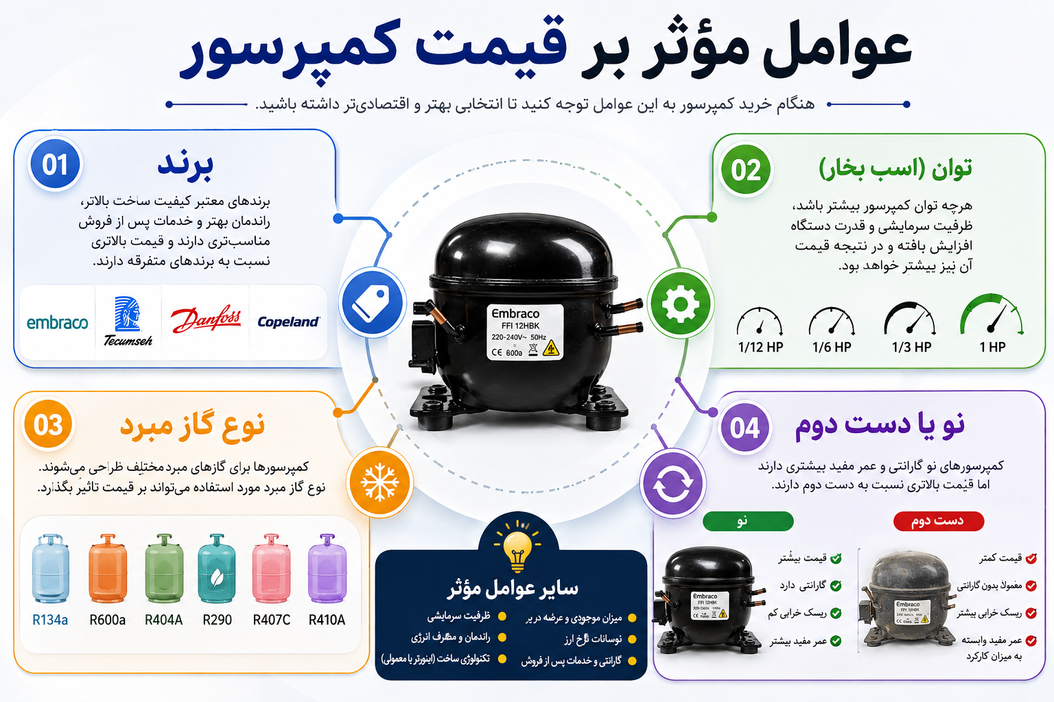 عوامل مؤثر بر قیمت کمپرسور؛ بررسی تأثیر برند، توان، نوع گاز و نو یا دست دوم بودن