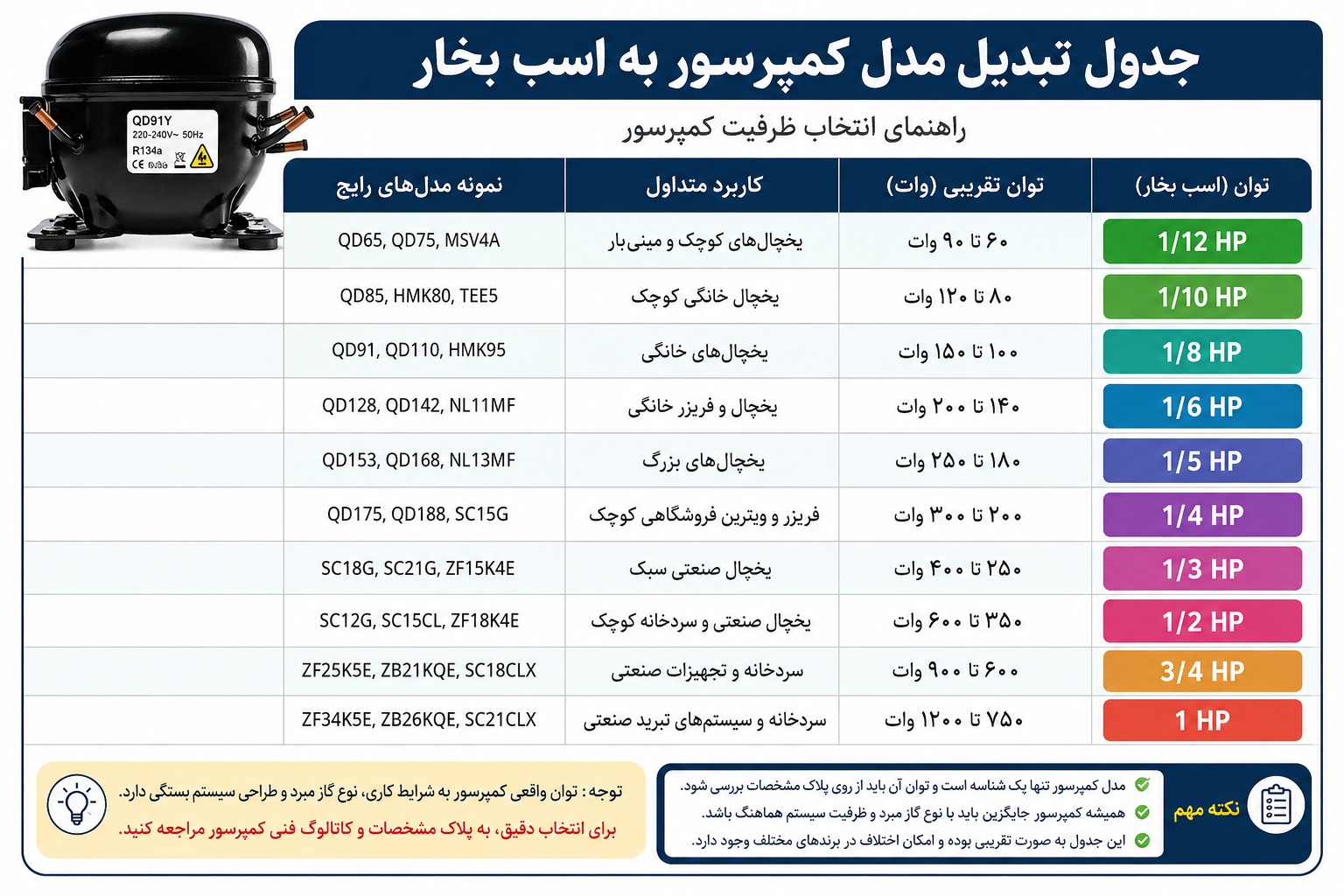جدول تبدیل مدل کمپرسور به اسب بخار؛ راهنمای انتخاب ظرفیت کمپرسور