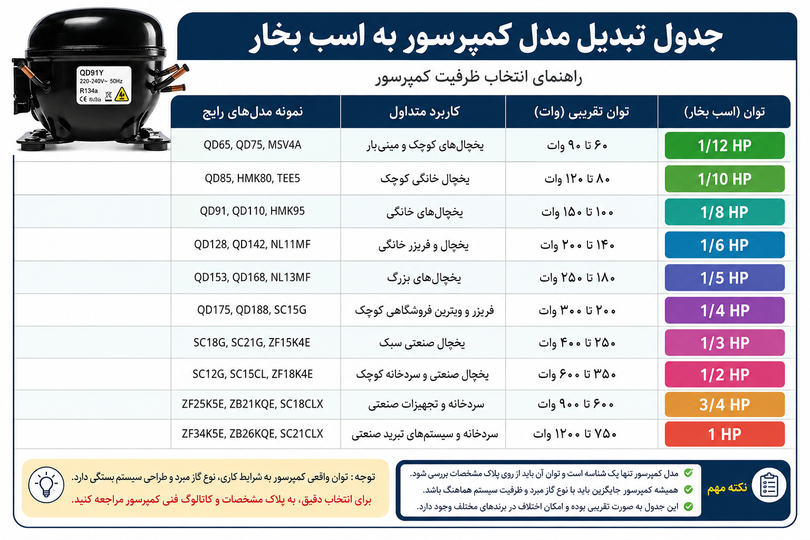 جدول تبدیل مدل کمپرسور به اسب بخار؛ راهنمای انتخاب ظرفیت کمپرسور